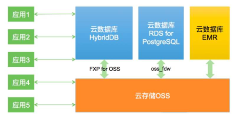 阿里研發(fā)HybridDB 超越MySQL與PostgreSQL的數(shù)據(jù)處理新方案
