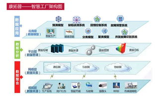 智能工廠的核心 大數據分析與處理
