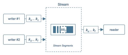 Tob產(chǎn)品必備特性 解析Pravega的動(dòng)態(tài)彈性伸縮與數(shù)據(jù)處理存儲(chǔ)支持服務(wù)